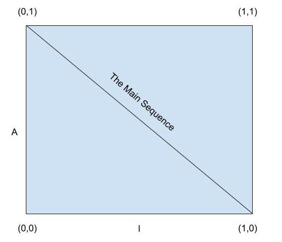 Diagram 5- A/I graph