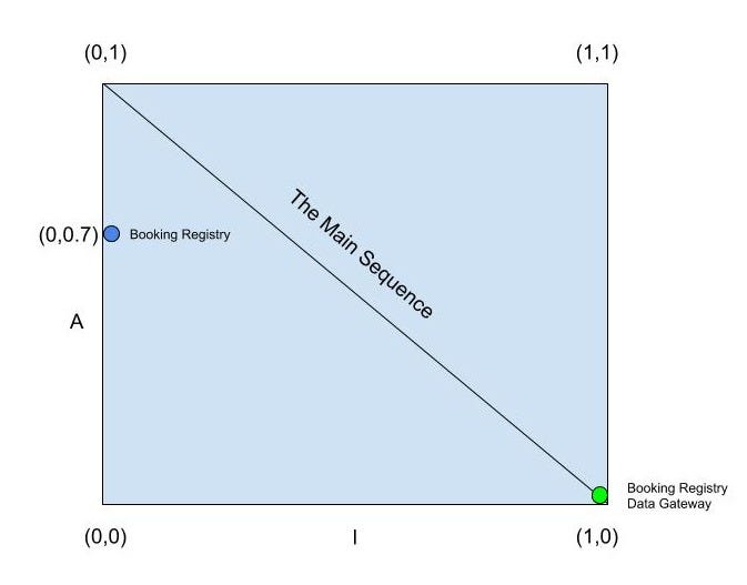 Diagram 9- Booking registry and booking registry gateway displayed on A/I graph