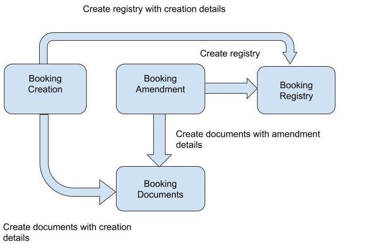 Diagram 1- Booking system’s overall architecture and the communications among its components