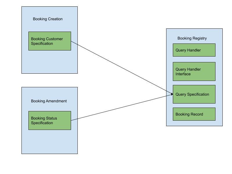 Diagram 4- Clients can extend abstract specification class