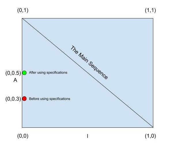 Diagram 7- visualising the D-metrics for the component before and after the refactoring